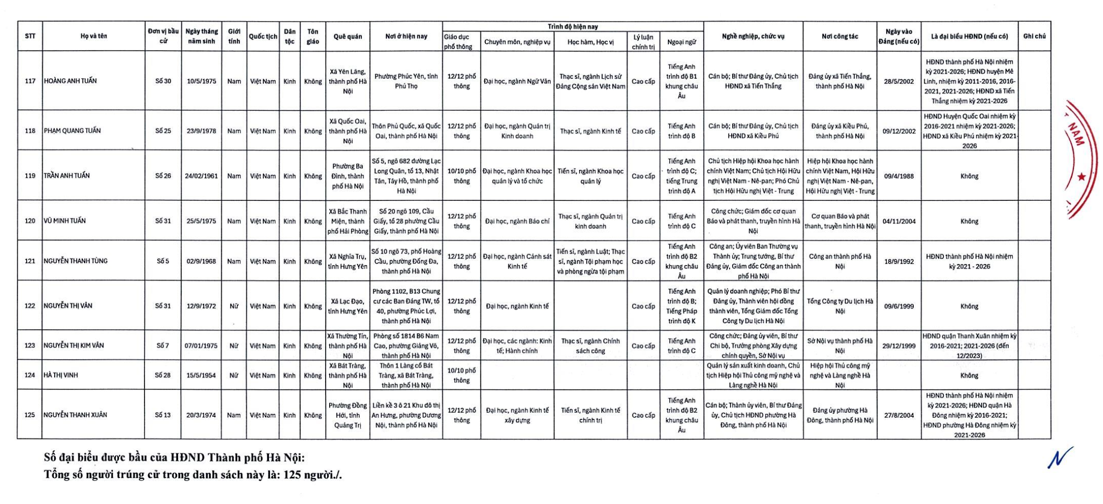 Hà Nội công bố 125 người trúng cử đại biểu HĐND TP - Ảnh 11.