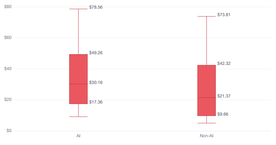 Cài rồi bỏ: Vì sao người dùng hủy đăng ký app AI nhanh hơn 30% so với app thường? - Ảnh 2.