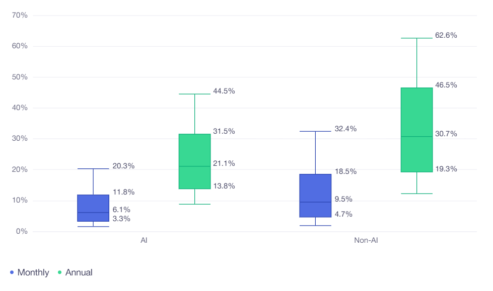 Cài rồi bỏ: Vì sao người dùng hủy đăng ký app AI nhanh hơn 30% so với app thường? - Ảnh 3.