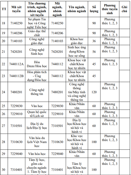 Trường đại học Sư phạm - Đại học Đà Nẵng tuyển 2912 chỉ tiêu, với 3 phương thức - Ảnh 3.