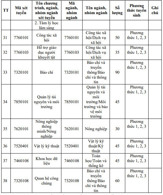 Trường đại học Sư phạm - Đại học Đà Nẵng tuyển 2912 chỉ tiêu, với 3 phương thức - Ảnh 4.