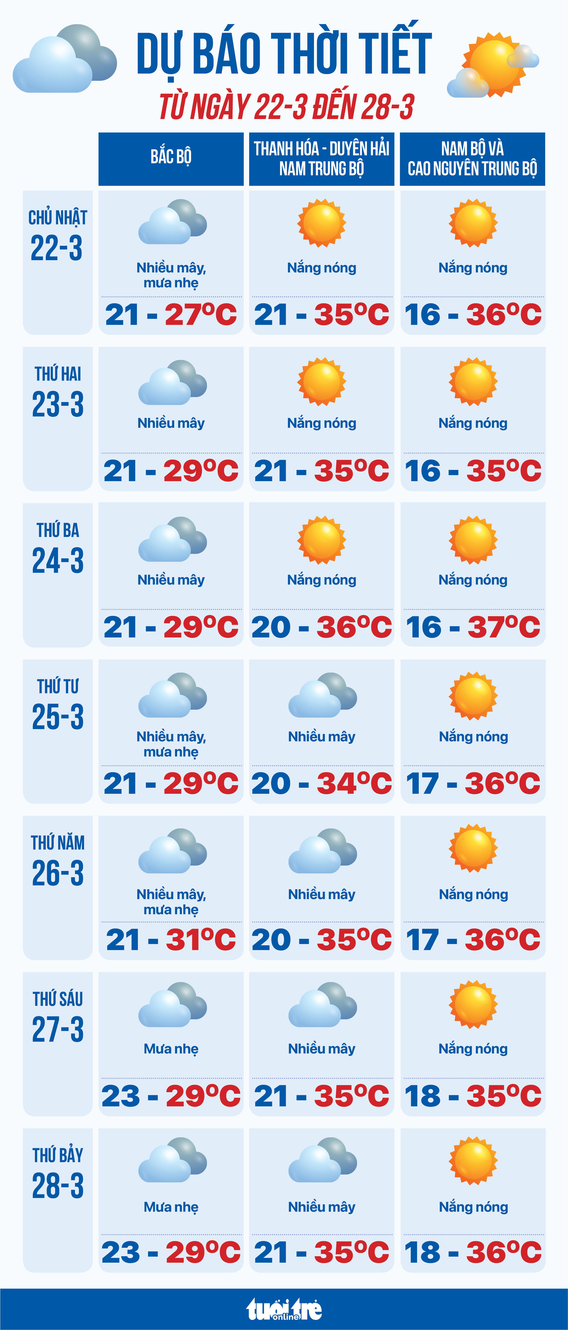Dự báo thời tiết từ 22-3 đến 28-3: Bắc Bộ nóng ẩm, Nam Bộ nắng nóng diện rộng - Ảnh 1.
