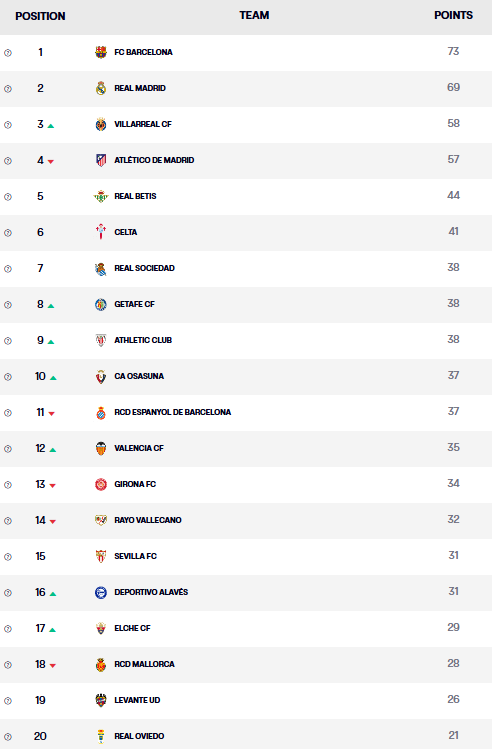 Bảng xếp hạng La Liga vòng 29: Barcelona giữ vững ngôi đầu- Ảnh 1.