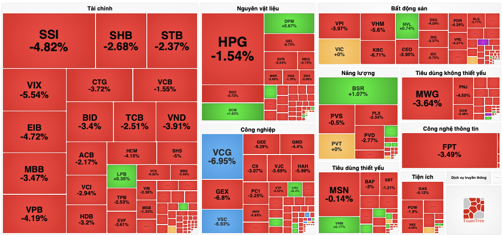 VN-Index mất gần 50 điểm chỉ sau 1 giờ giao dịch - Ảnh 1.