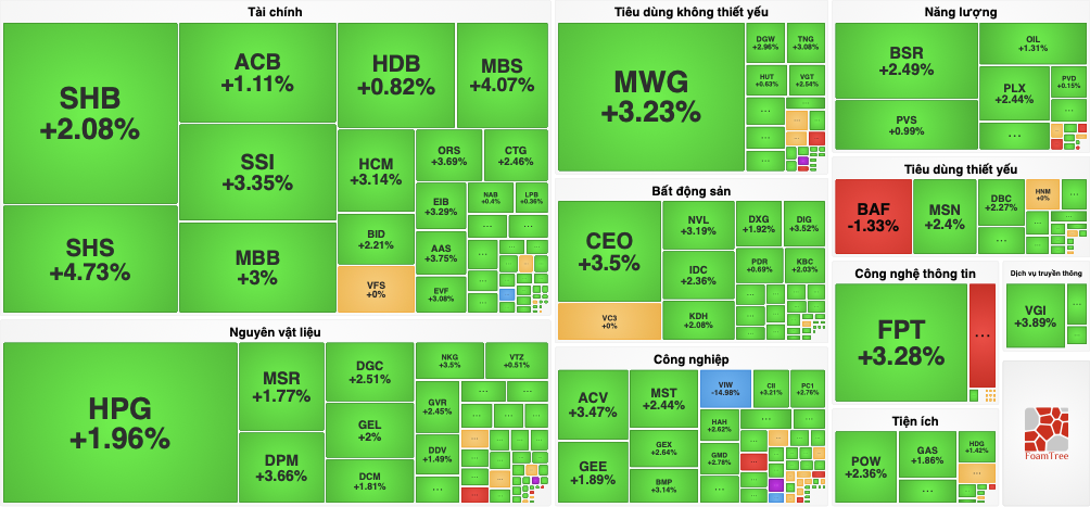 VN-Index phục hồi hơn 30 điểm sau chuỗi giảm điểm - Ảnh 1.