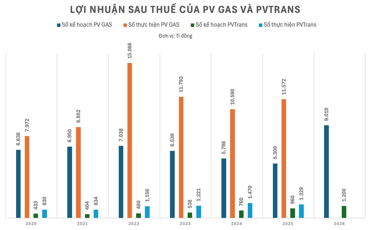 Hai ‘ông lớn’ dầu khí cài số lùi lợi nhuận năm 2026, vì sao không gây bất ngờ? - Ảnh 2.