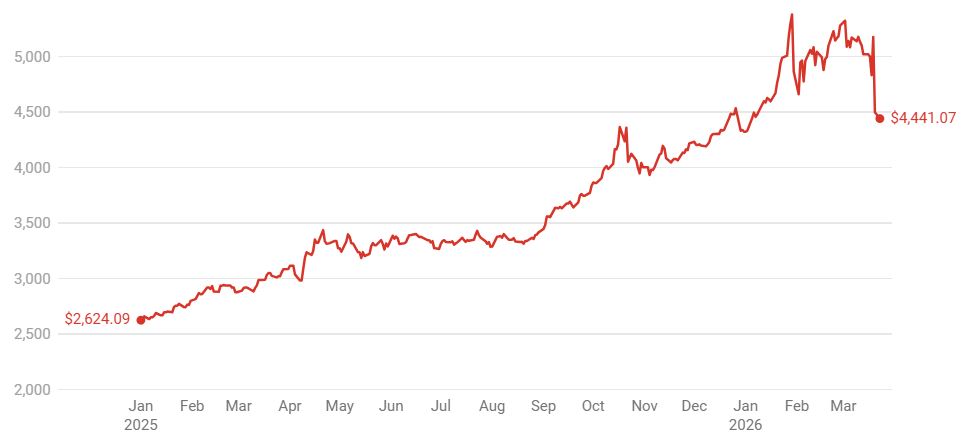 Chuyện gì đang xảy ra với giá vàng thế giới? - Ảnh 3.