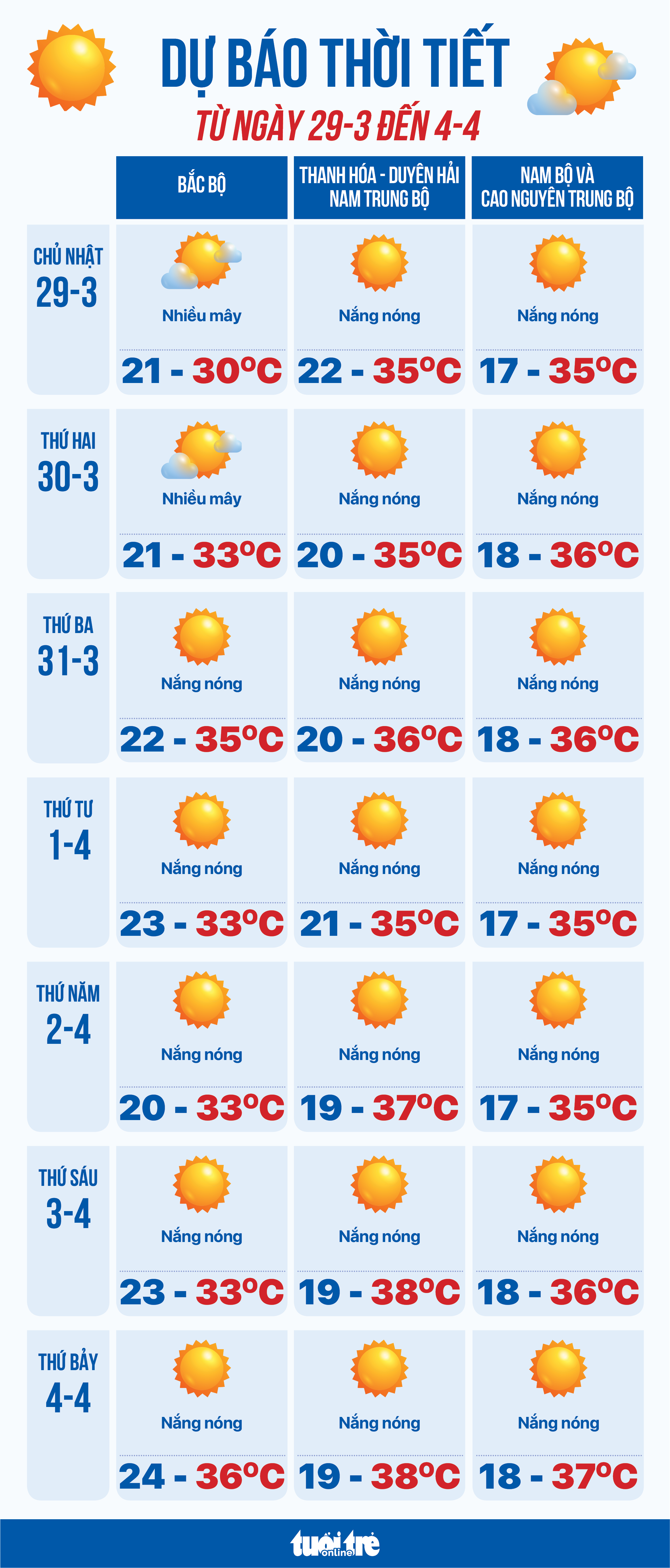 Dự báo thời tiết từ 29-3 đến 4-4: Cả nước nắng nóng, trời oi bức - Ảnh 1.