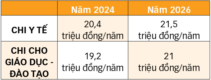 Mức giảm trừ chi phí y tế, giáo dục khi tính thuế TNCN: Còn khá khiêm tốn - Ảnh 4.
