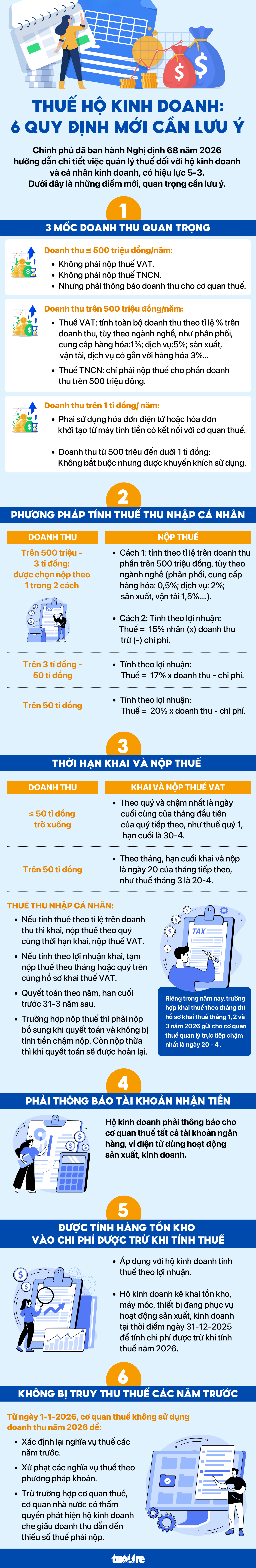 Thuế hộ kinh doanh: 6 quy định mới cần lưu ý - Ảnh 1.
