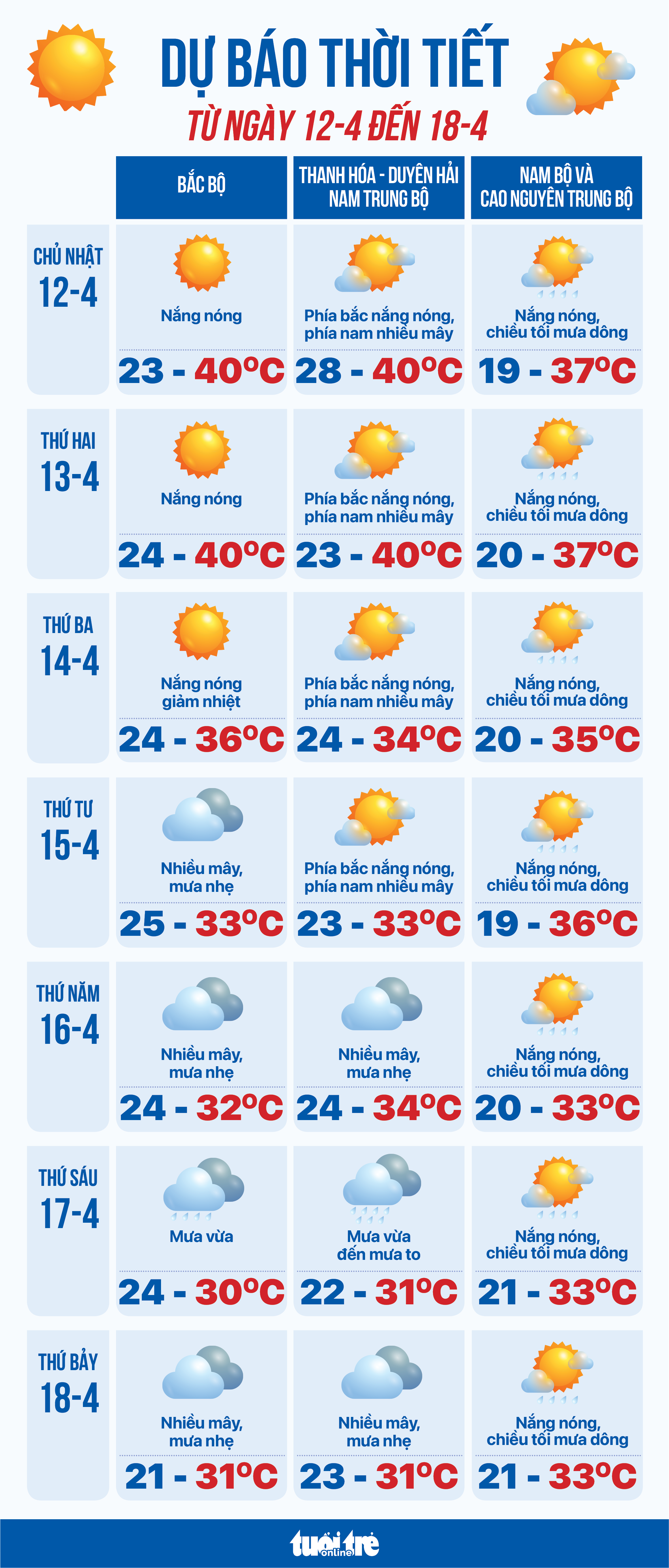 Dự báo thời tiết từ 12 đến 18-4: Nắng nóng dịu dần, mưa dông xuất hiện - Ảnh 1.