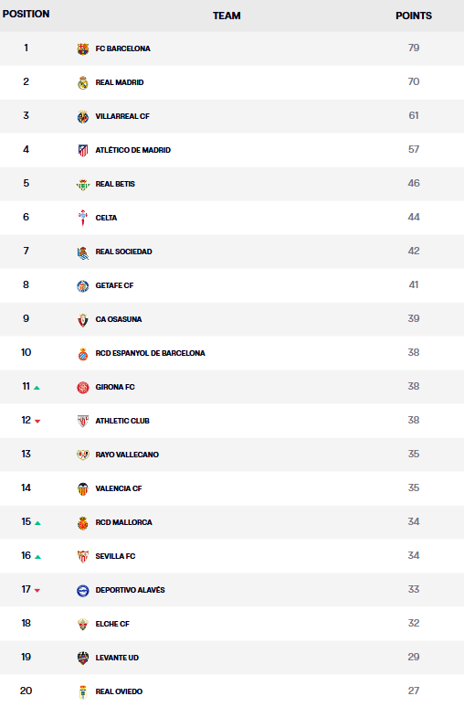 Bảng xếp hạng La Liga vòng 31: Barcelona bỏ xa đối thủ- Ảnh 1. Bảng xếp hạng La Liga vòng 31: Barcelona bỏ xa đối thủ- Ảnh 1.