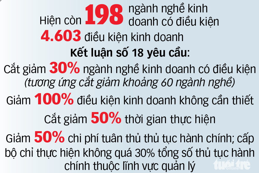 điều kiện kinh doanh - Ảnh 2.