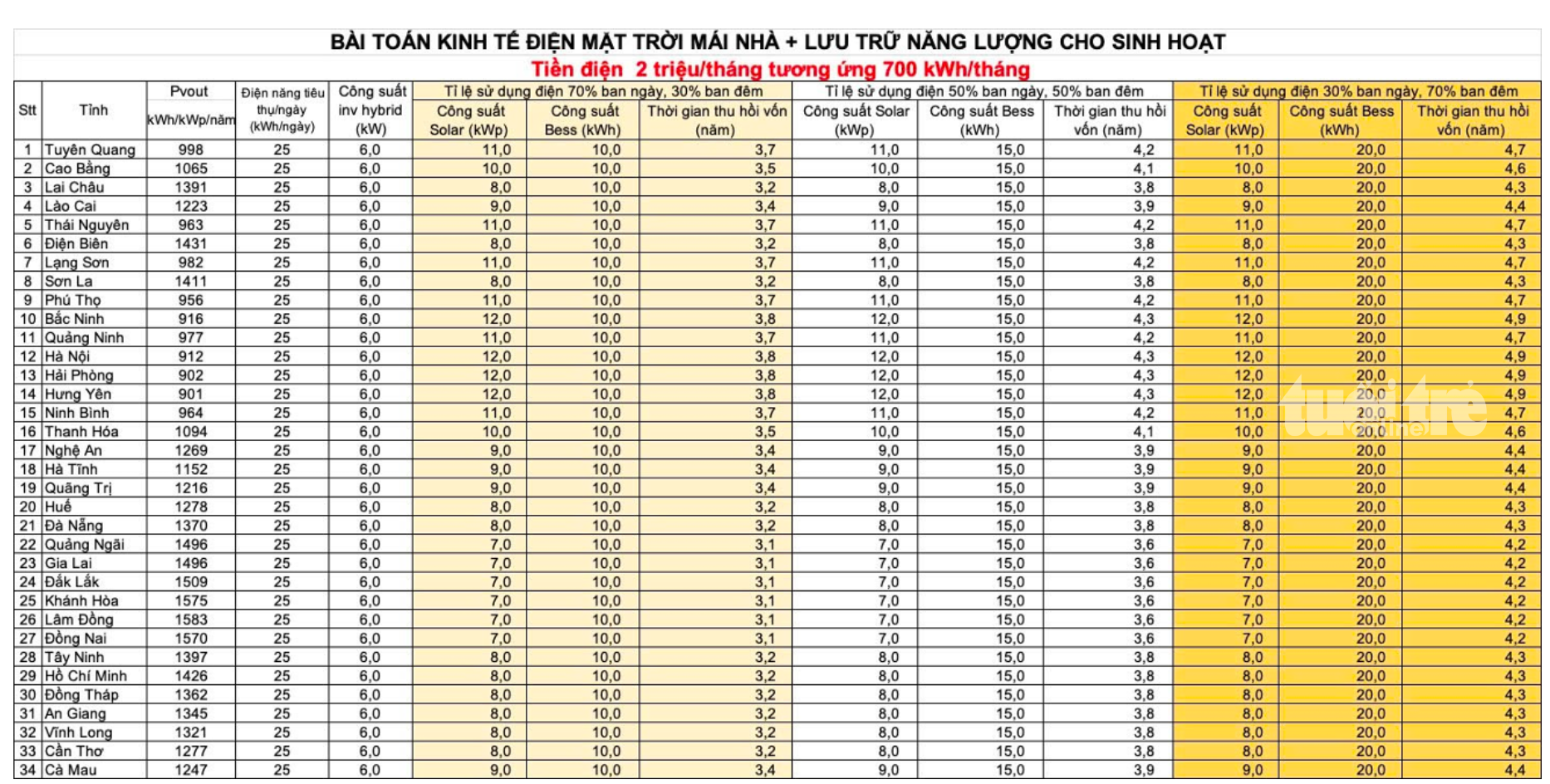 Tiêu dùng điện 2-3 triệu/tháng, lắp điện mặt trời mái nhà bao lâu thu hồi được vốn? - Ảnh 3.