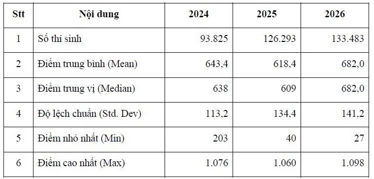 Kết quả thi đánh giá năng lực Đại học Quốc gia TP.HCM đợt 1: Cao nhất 1.098 điểm, thấp nhất 27 Kết quả thi đánh giá năng lực Đại học Quốc gia TP.HCM đợt 1: Cao nhất 1.098 điểm, thấp nhất 27 - Ảnh 2.