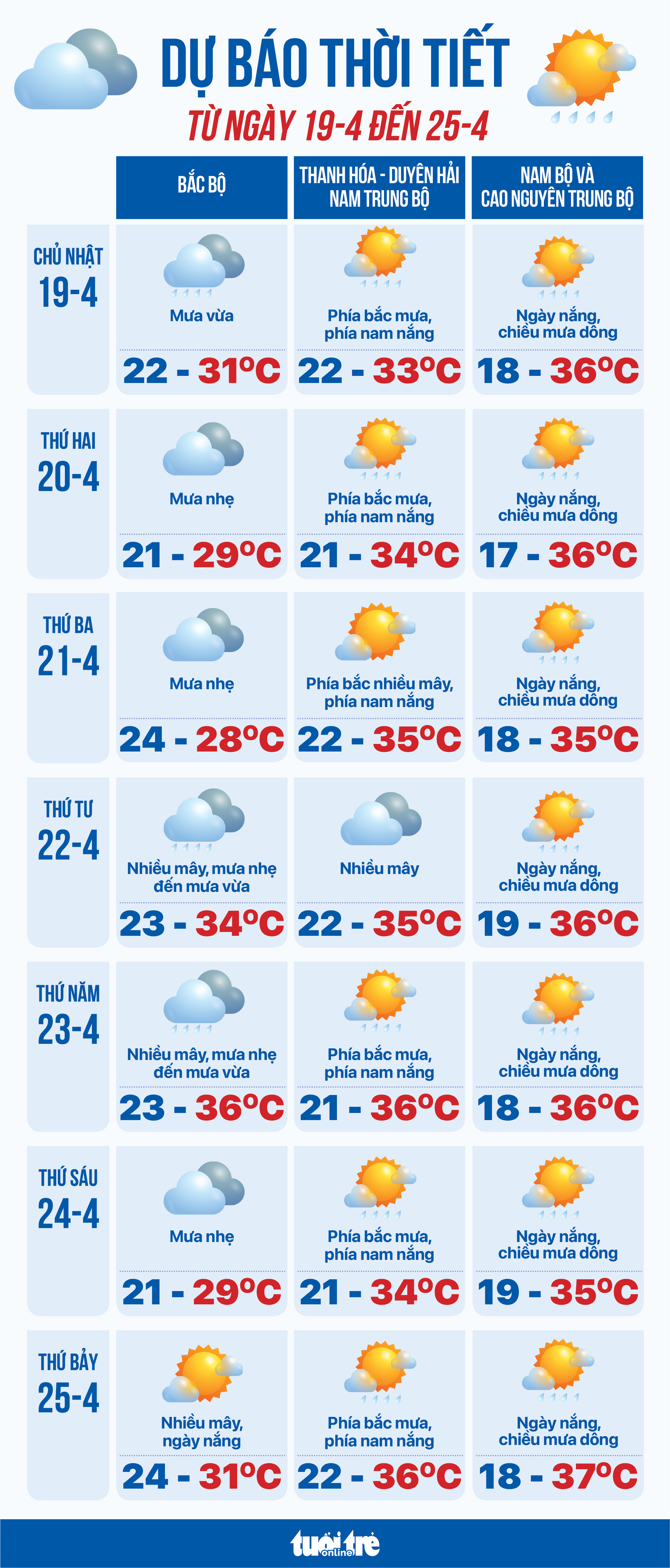 Dự báo thời tiết từ 19 đến 25-4: Bắc Bộ mưa dông, Trung Bộ và Nam Bộ ngày nắng, chiều mưa - Ảnh 1.
