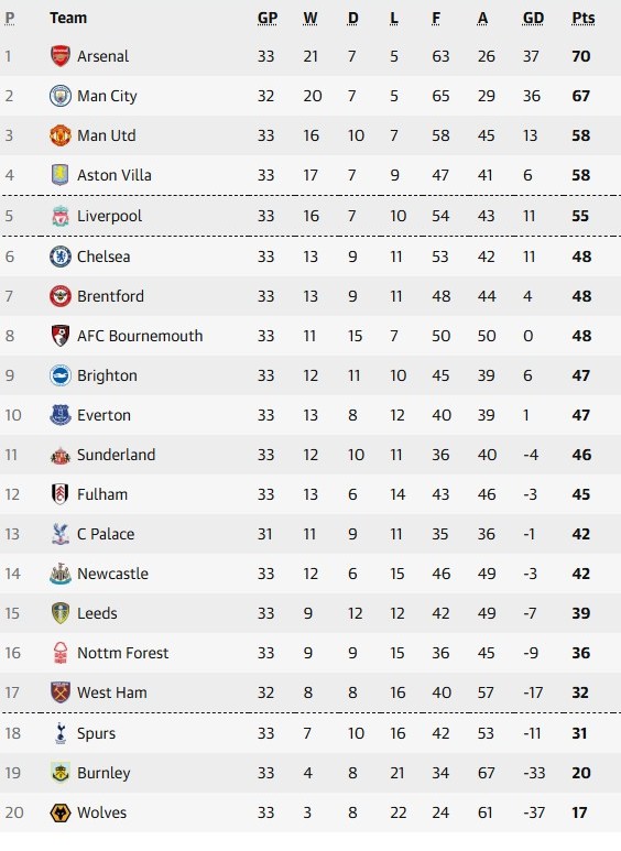 Bảng xếp hạng vòng 33 giải Ngoại hạng Anh: Man City đuổi kịp Arsenal- Ảnh 1.