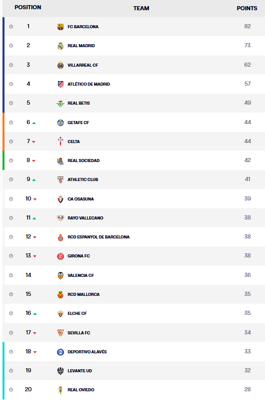 Bảng xếp hạng La Liga vòng 33: - Ảnh 1.