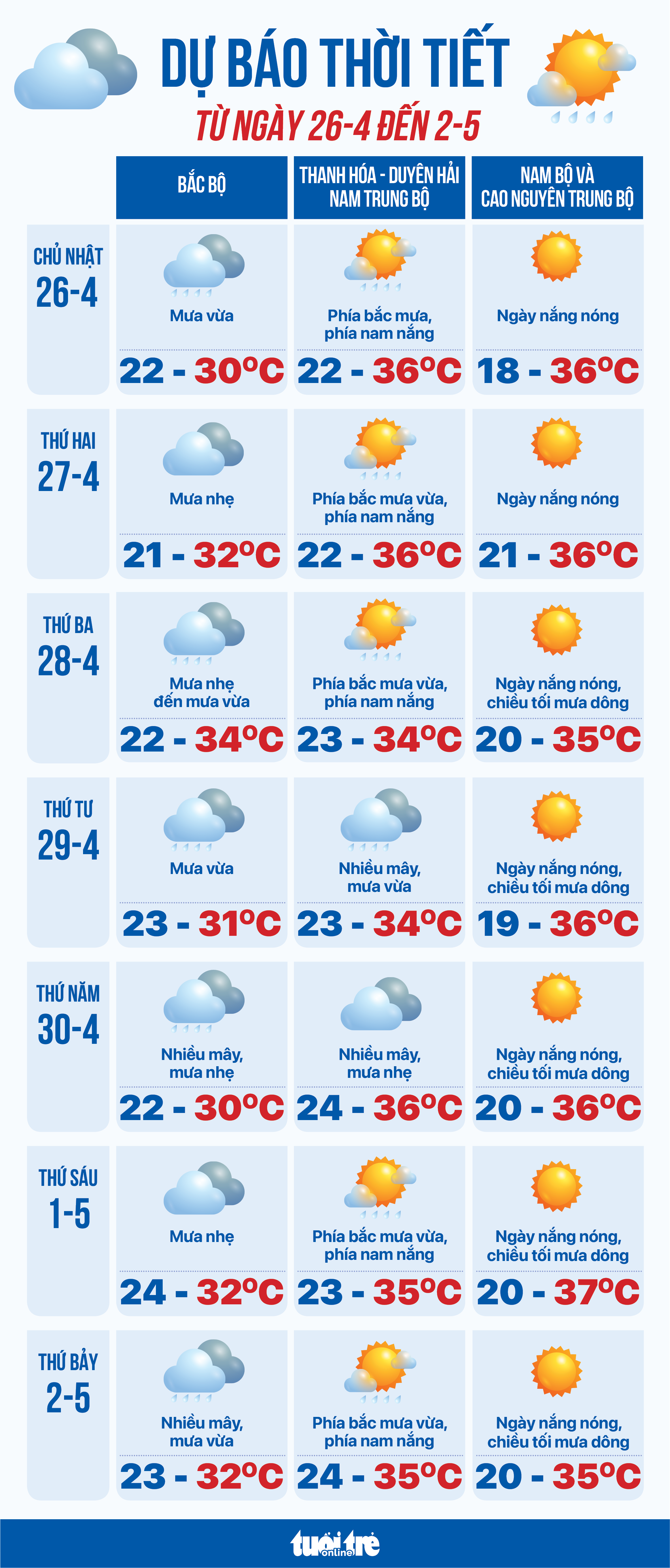 Dự Báo Thời Tiết Tuần Lễ: Bắc Bộ Ngày Nắng Chiều Tối Mưa Dông