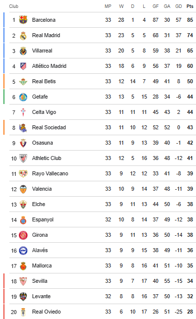 Bảng xếp hạng vòng 32 La Liga: Real Madrid lại mất điểm- Ảnh 1.