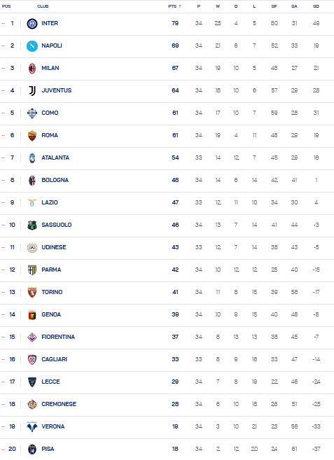 Bảng xếp hạng vòng 34 Serie A: Inter Milan đánh rơi chiến thắng- Ảnh 1.