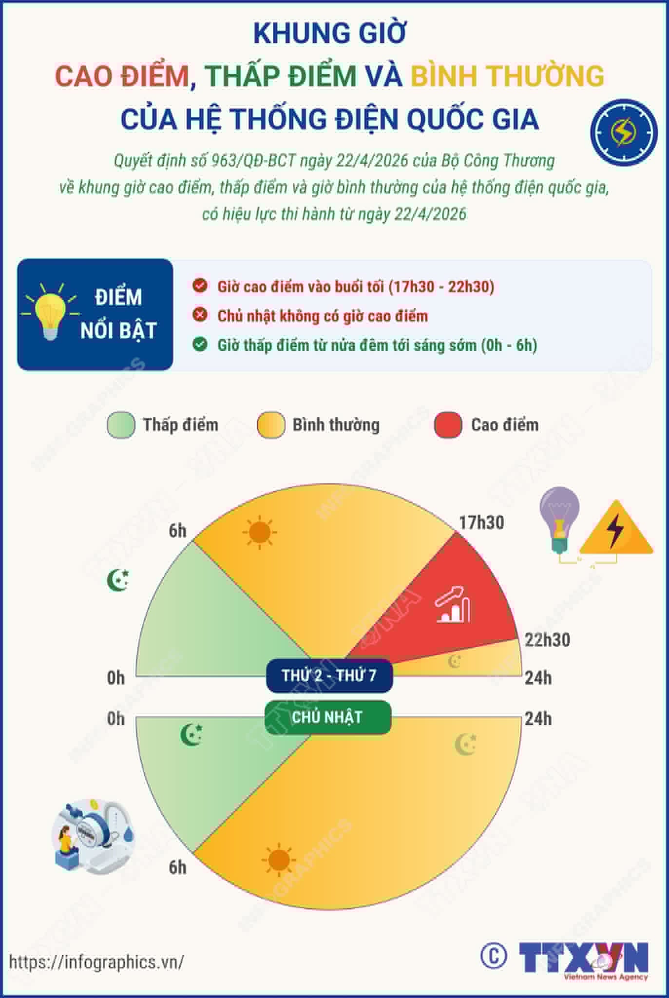 Bộ Công Thương công bố khung giờ cao điểm, thấp điểm và bình thường của hệ thống điện quốc gia