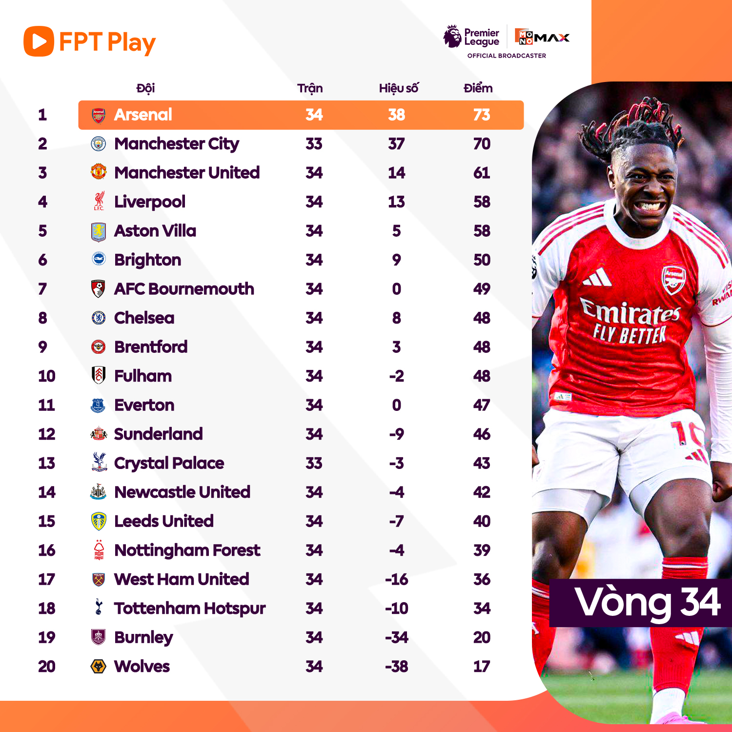 Man United Xây Chắc Vị Trí Thứ Ba, Arsenal Tạm Thời Vươn Lên Đỉnh Cao Ngoại Hạng Anh