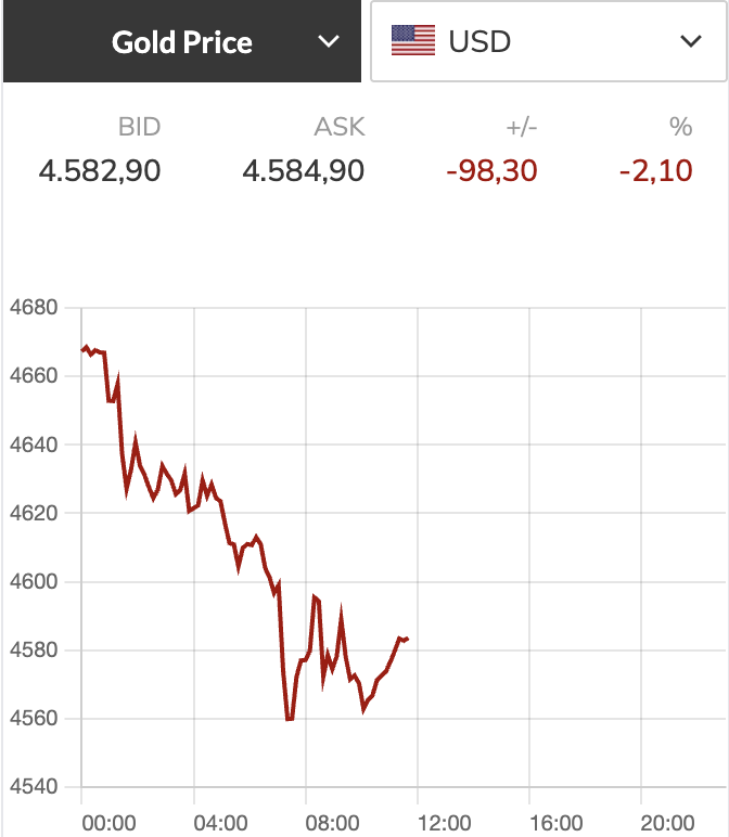 Giá vàng thế giới giảm sâu, có thể xuống dưới 4.600 USD/ounce