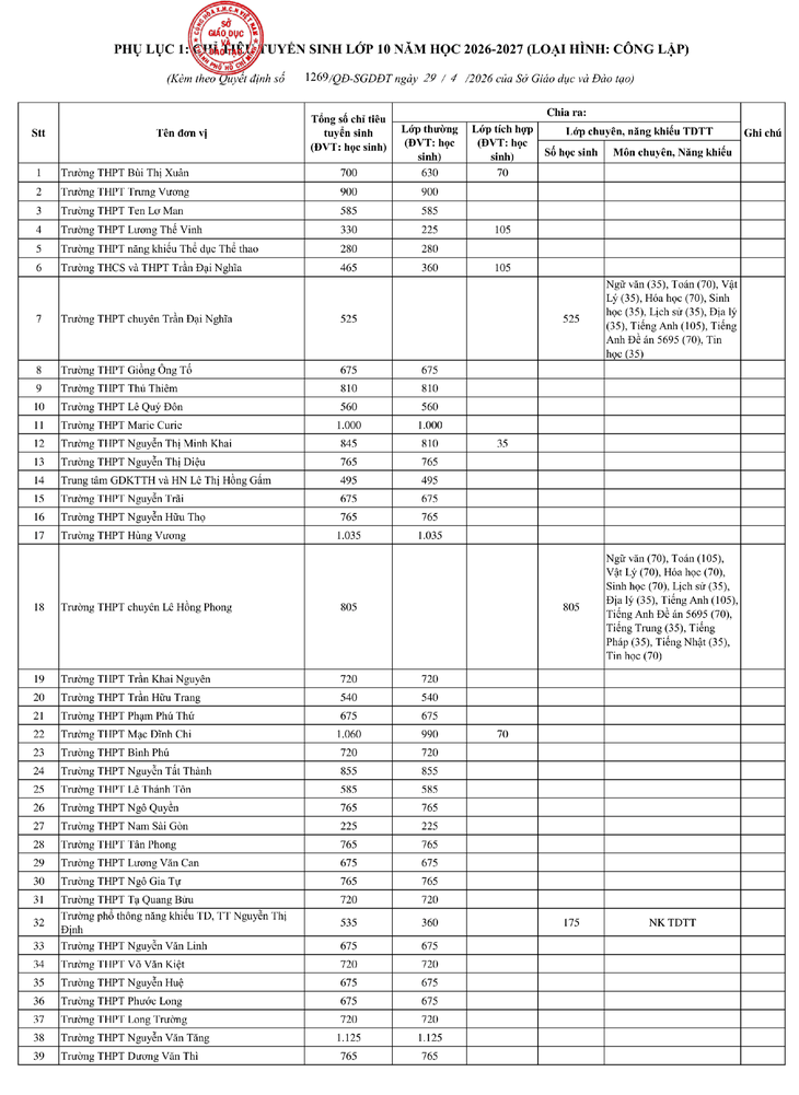 TP.HCM công bố chỉ tiêu lớp 10 công lập năm học 2026-2027- Ảnh 2.