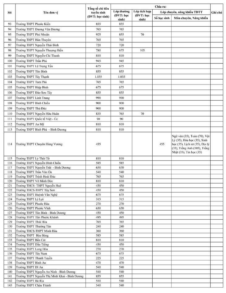 TP.HCM công bố chỉ tiêu lớp 10 công lập năm học 2026-2027- Ảnh 4.