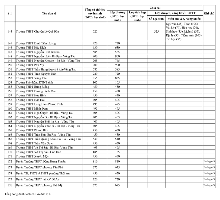 TP.HCM công bố chỉ tiêu lớp 10 công lập năm học 2026-2027- Ảnh 5.