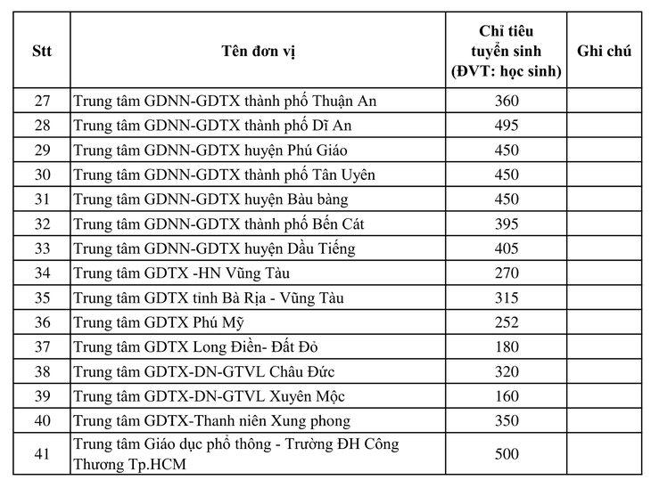 TP.HCM công bố chỉ tiêu lớp 10 công lập năm học 2026-2027- Ảnh 7.