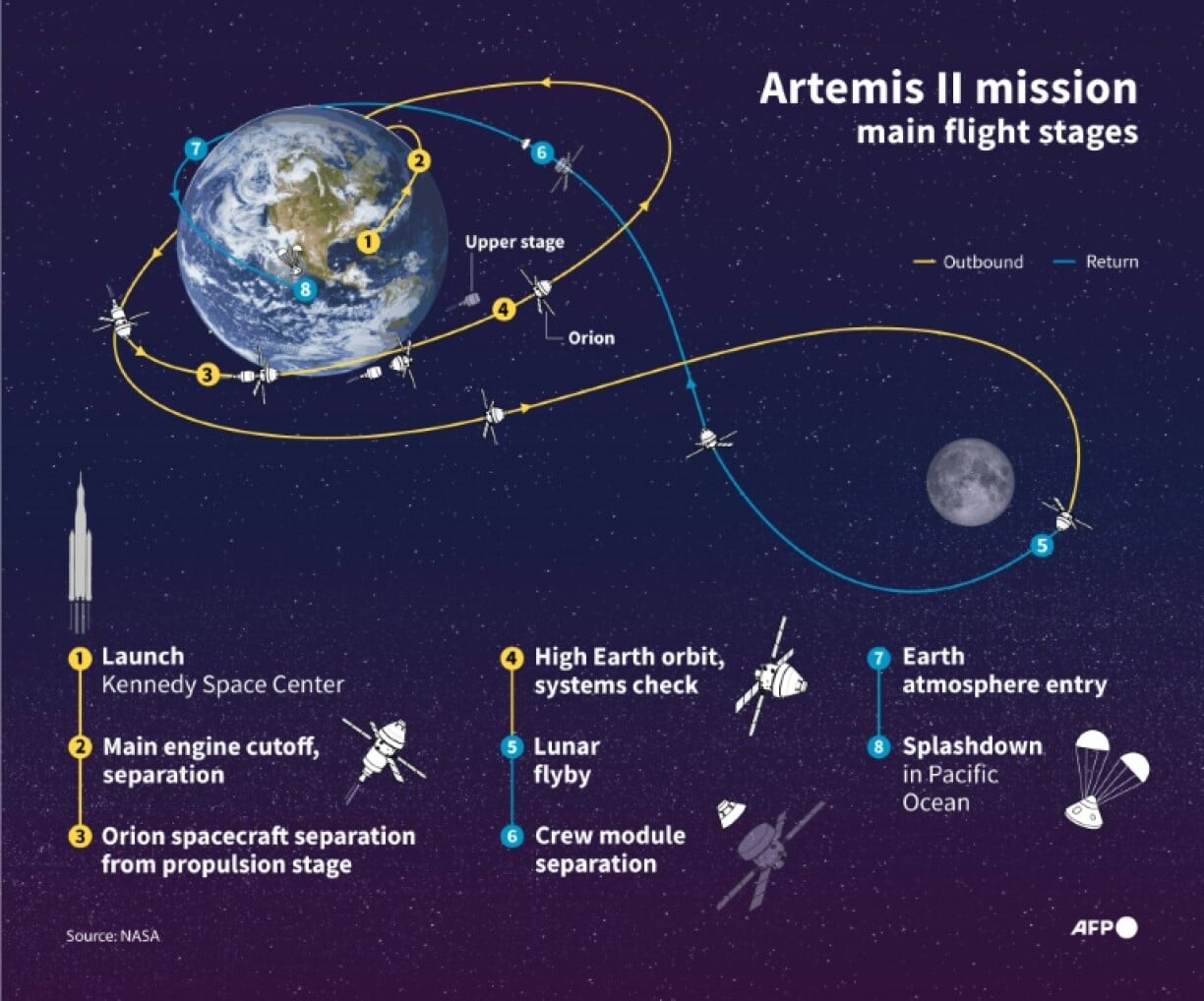 Artemis astronauts blast towards Moon on historic mission