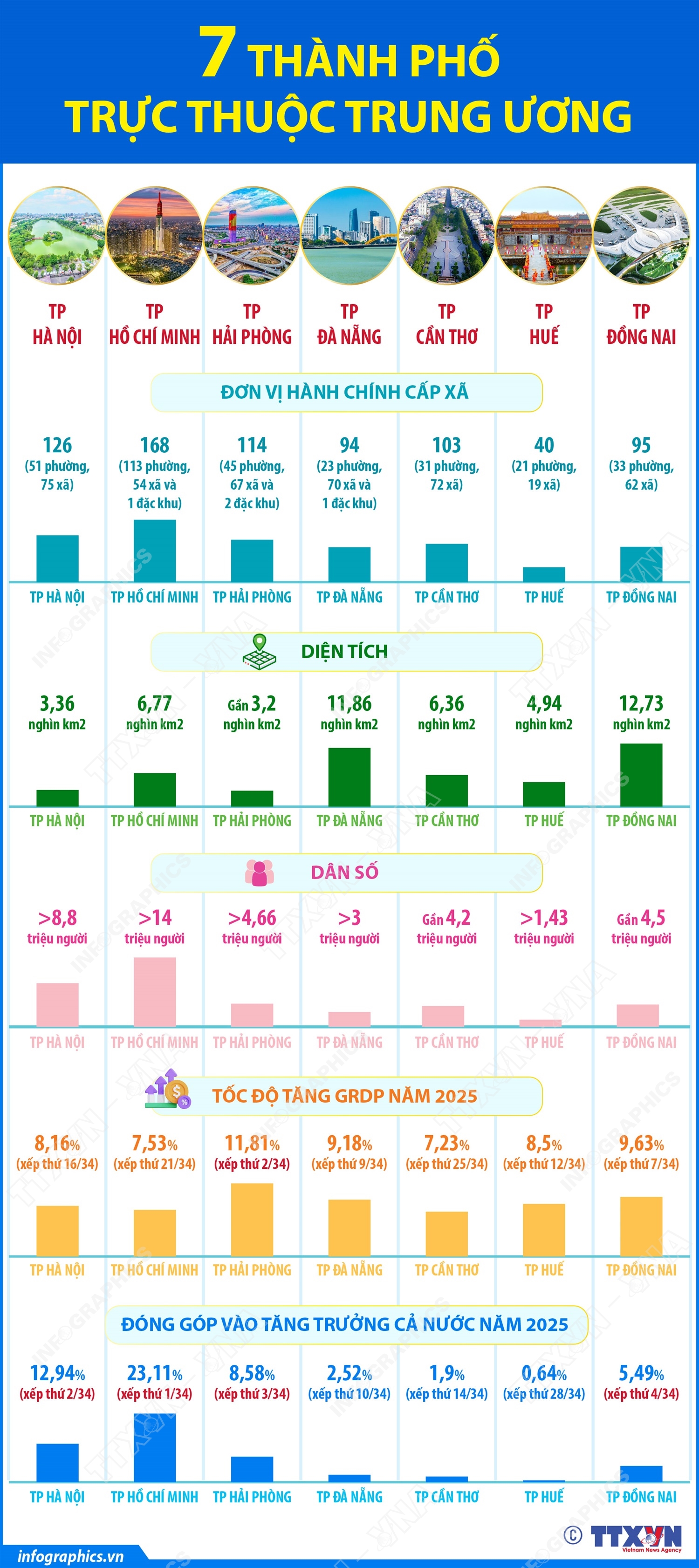 thành phố trực thuộc Trung ương - Ảnh 1.