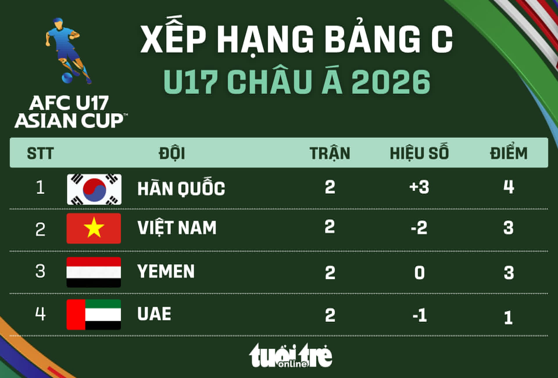 Cơ hội đi tiếp của U17 Việt Nam sau trận thua Hàn Quốc 01/04 - Ảnh 2.
