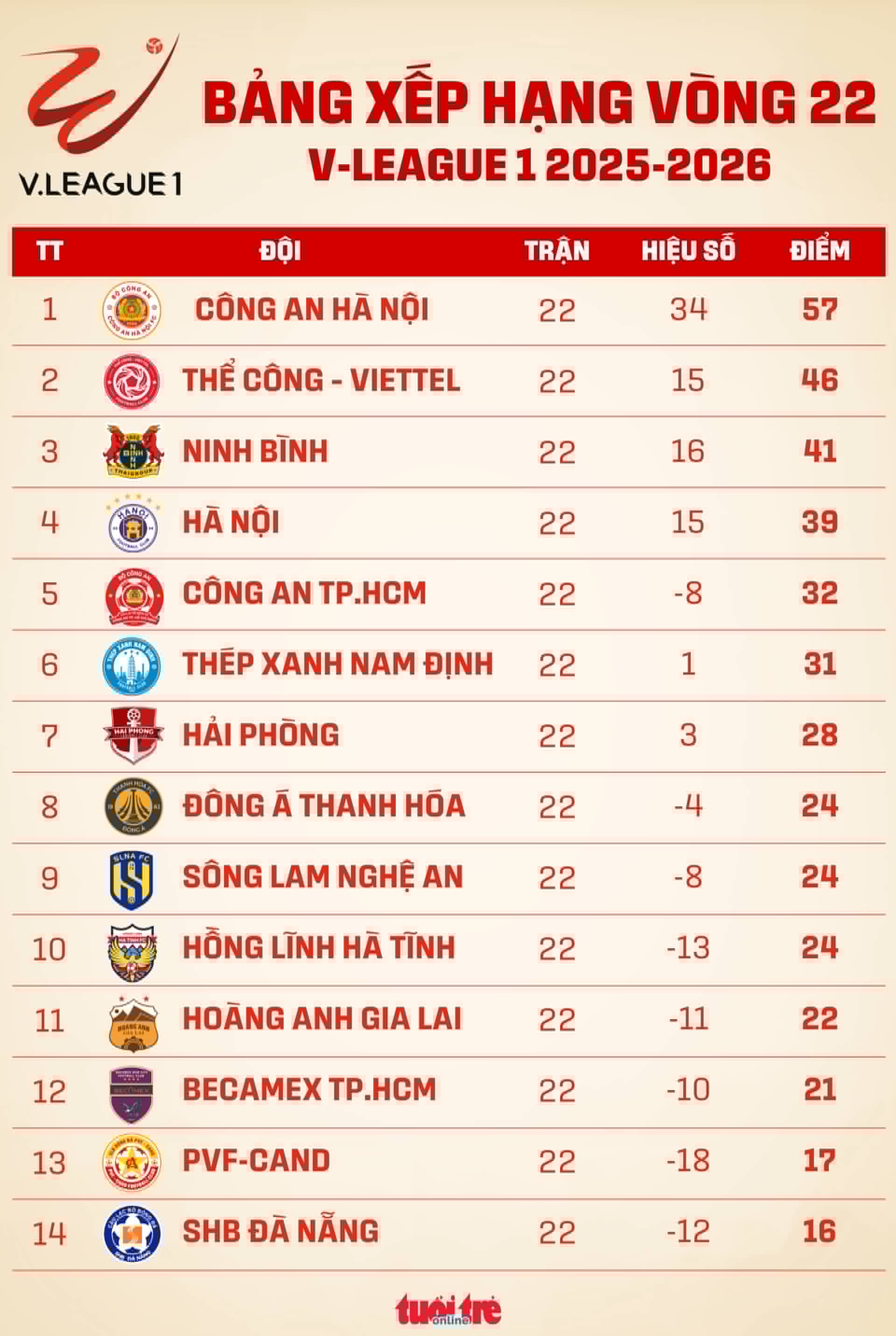 Bảng xếp hạng V-League vòng 22: Công An Hà Nội tiến sát ngôi vương - Ảnh 1.