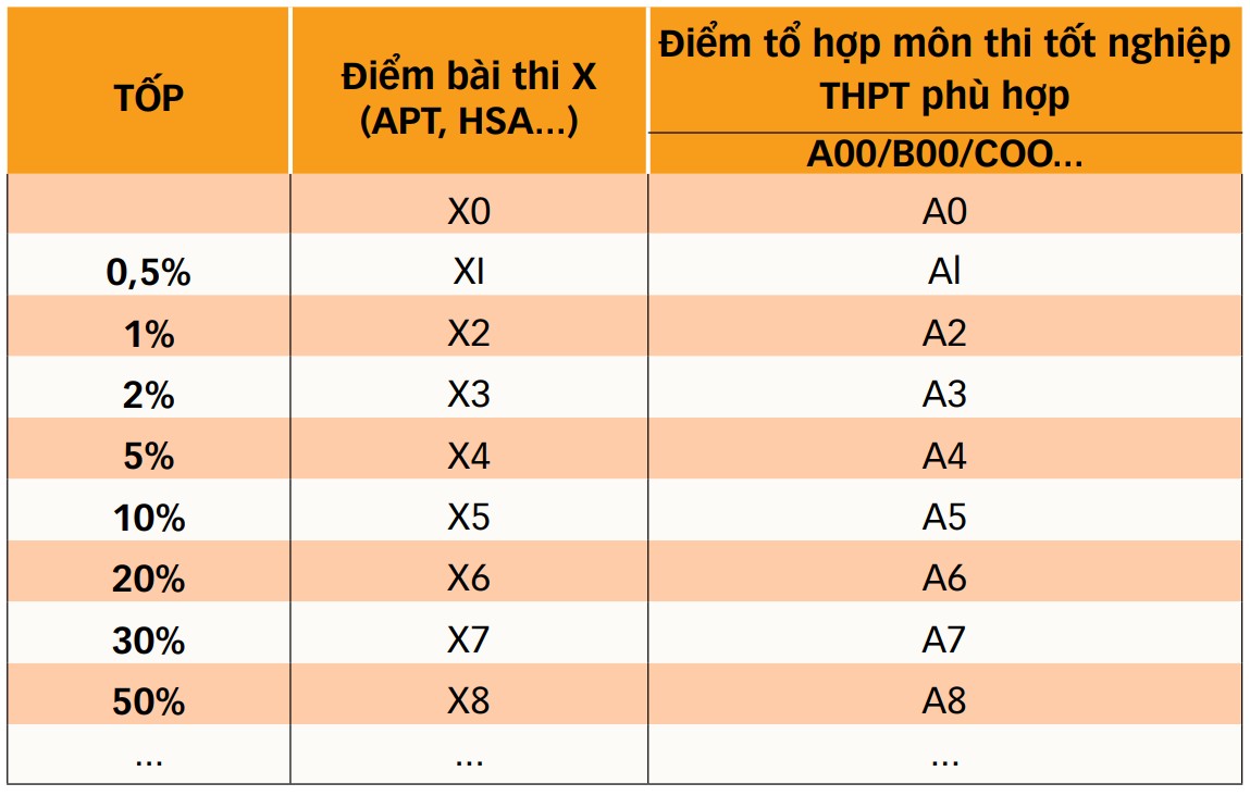 Bộ Giáo dục và Đào tạo tiếp tục siết quy đổi điểm xét tuyển đại học từ 2026 xét tuyển - Ảnh 3.