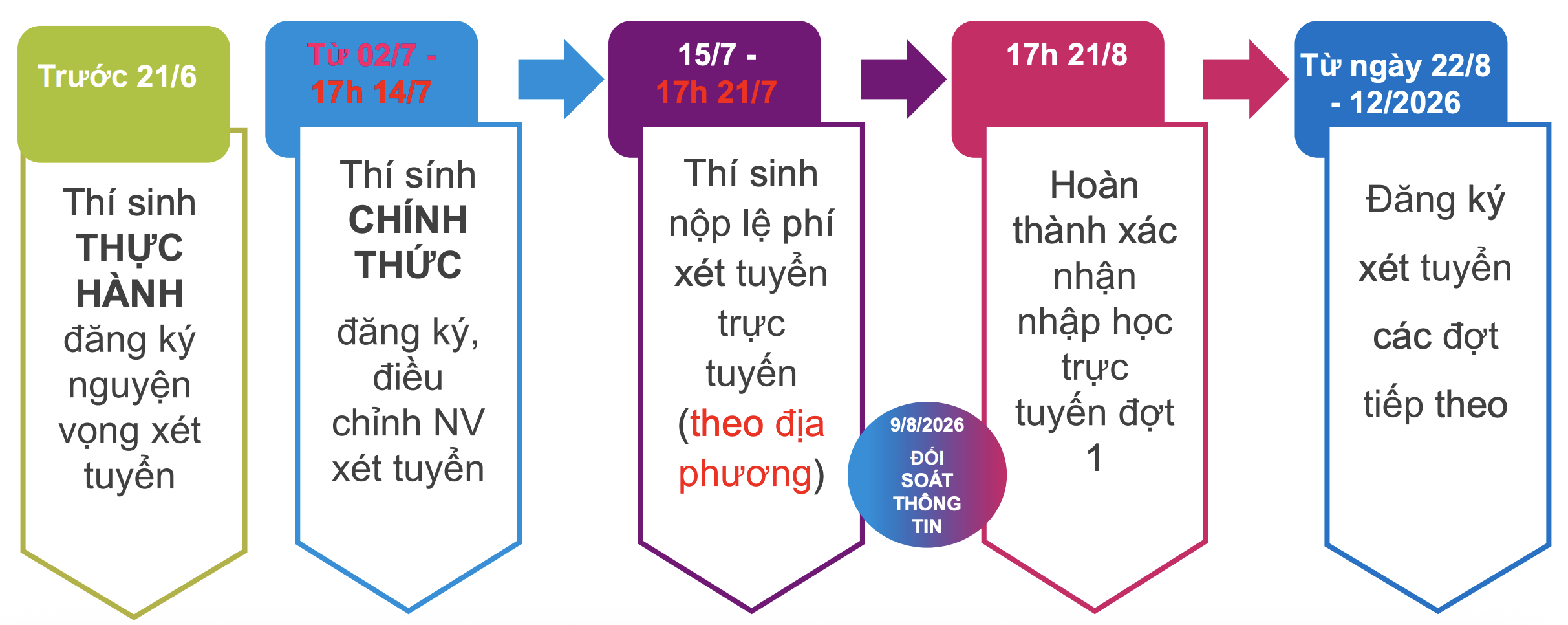 Thí sinh có được miễn lệ phí xét tuyển đại học năm 2026? xét tuyển - Ảnh 2.