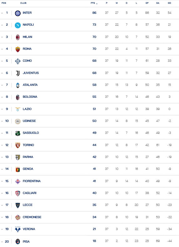 Bảng xếp hạng Serie A vòng 37: Juventus văng khỏi top 5- Ảnh 1.