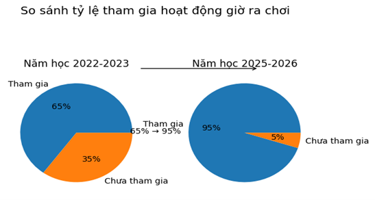 Để giờ ra chơi trở thành khoảnh khắc trải nghiệm đáng nhớ - Ảnh 7.