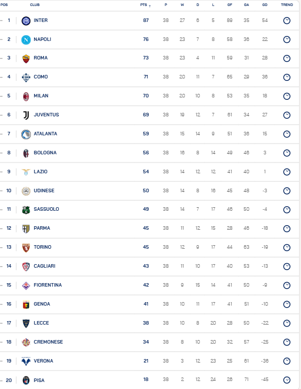 Bảng xếp hạng vòng 38 Serie A: Juventus, AC Milan nhận trái đắng- Ảnh 1.