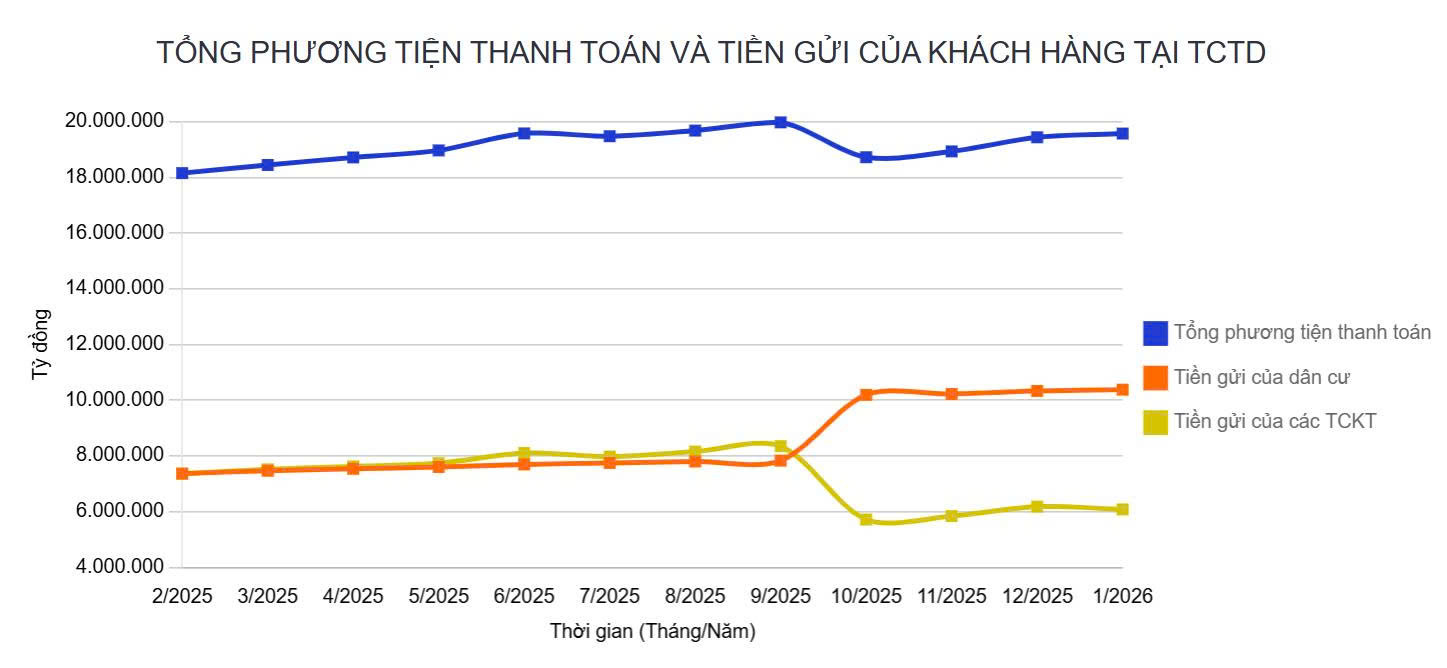Tiền gửi của dân vào ngân hàng vượt 10,3 triệu tỉ đồng - Ảnh 1.