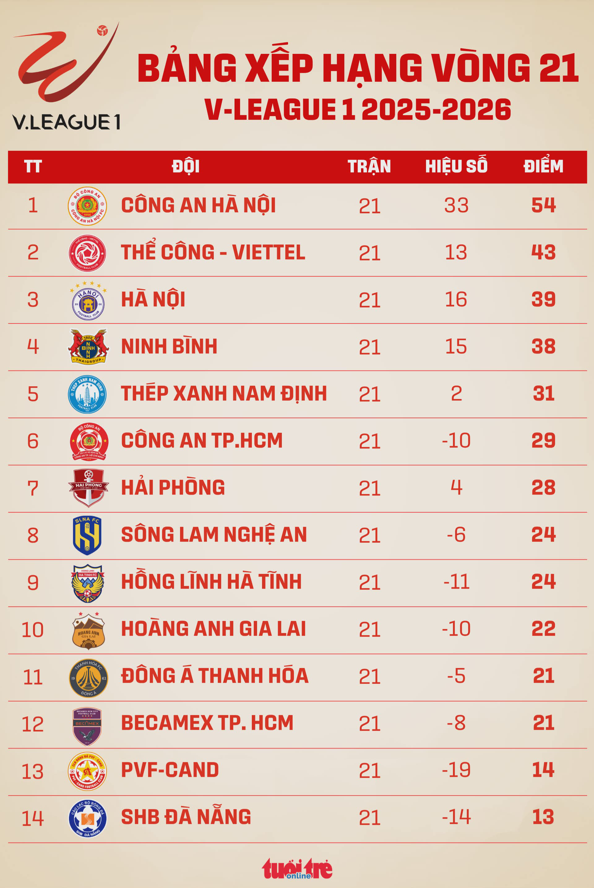 V-League vòng 21: CLB Hà Nội vào top 3, Thép Xanh Nam Định trở lại mạnh mẽ