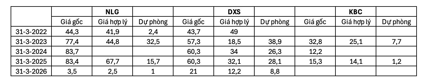 ‘Nữ hoàng cá tra’ Vĩnh Hoàn tạm lỗ gần 40% khi đầu tư cổ phiếu NLG, DXS - Ảnh 3.