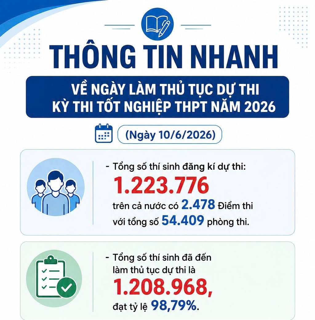 Hơn 1,2 triệu thí sinh hoàn tất thủ tục, sẵn sàng bước vào kỳ thi tốt nghiệp THPT- Ảnh 2. Hơn 1,2 triệu thí sinh hoàn tất thủ tục, sẵn sàng bước vào kỳ thi tốt nghiệp THPT- Ảnh 2.