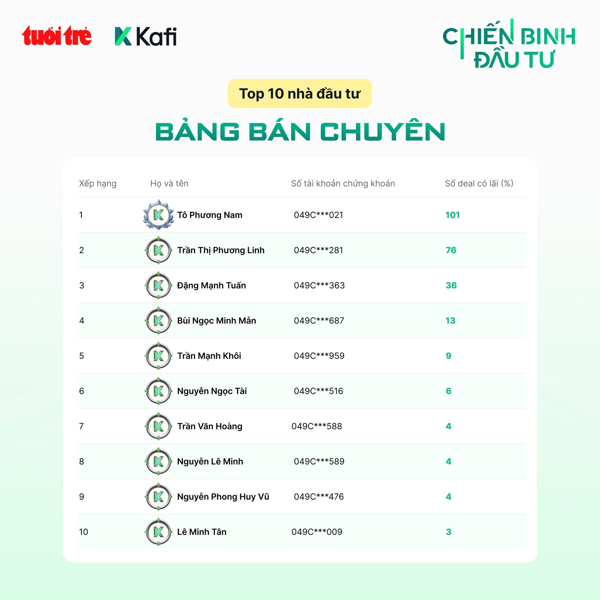 chiến binh đầu tư - Ảnh 4.