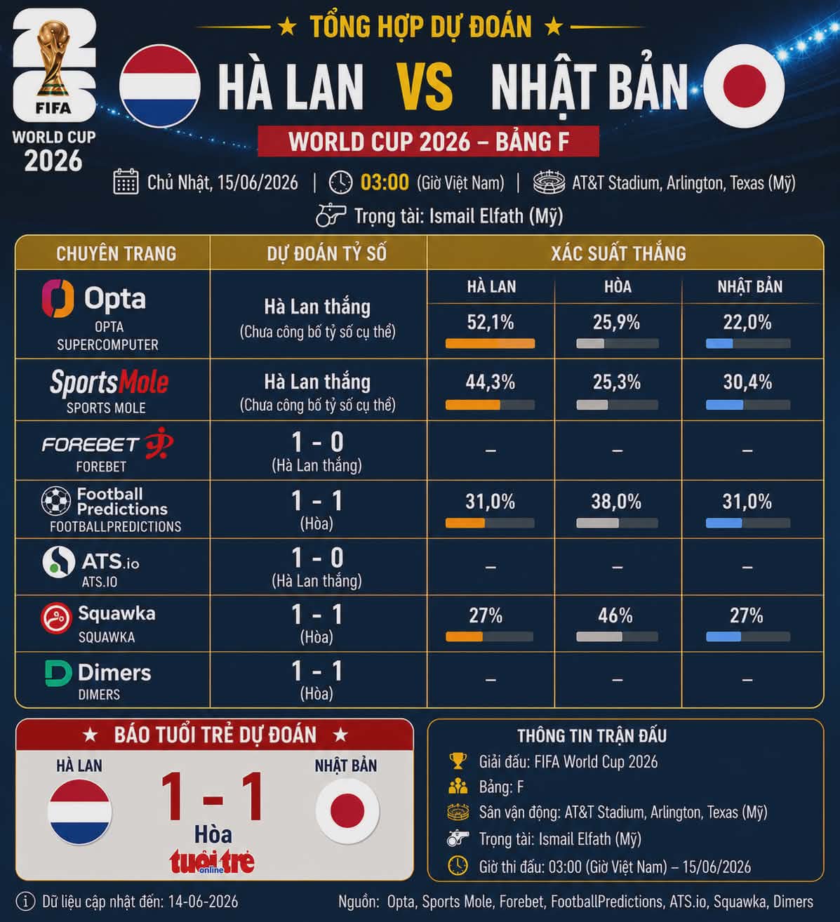Dự đoán tỉ số World Cup: Nhật Bản cầm chân Hà Lan trong thế 'kèo dưới' - Ảnh 3.