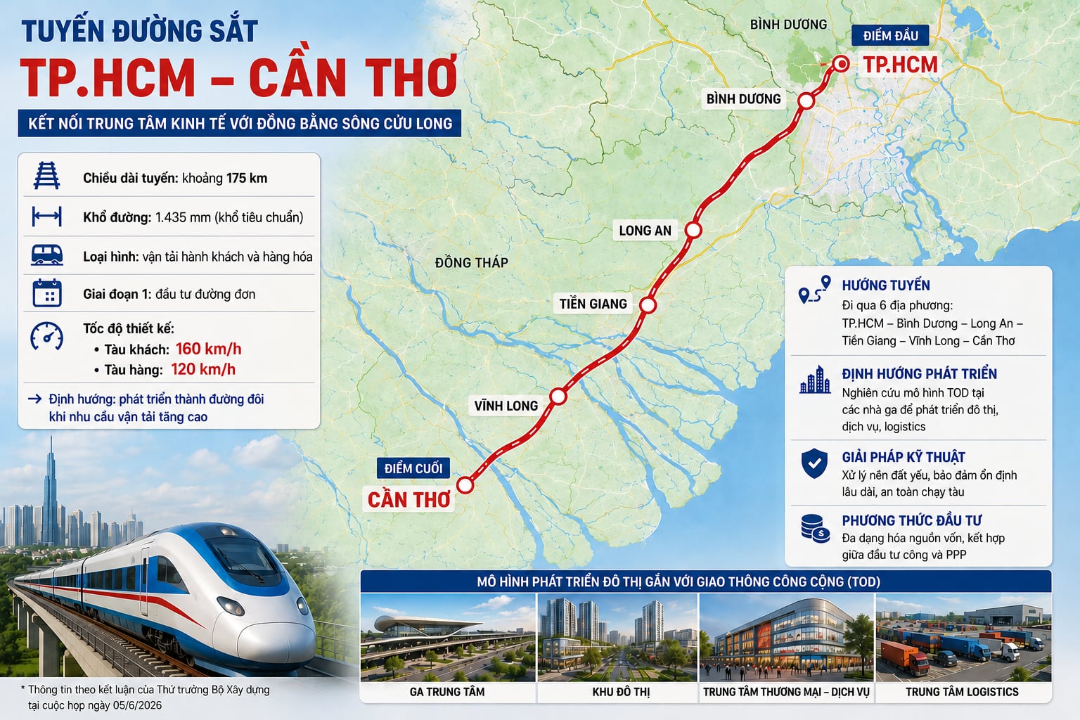 Thống nhất đầu tư giai đoạn 1 đường sắt TP.HCM - Cần Thơ là đường đơn - Ảnh 1. đường sắt TP.HCM - Cần Thơ - Ảnh 2.