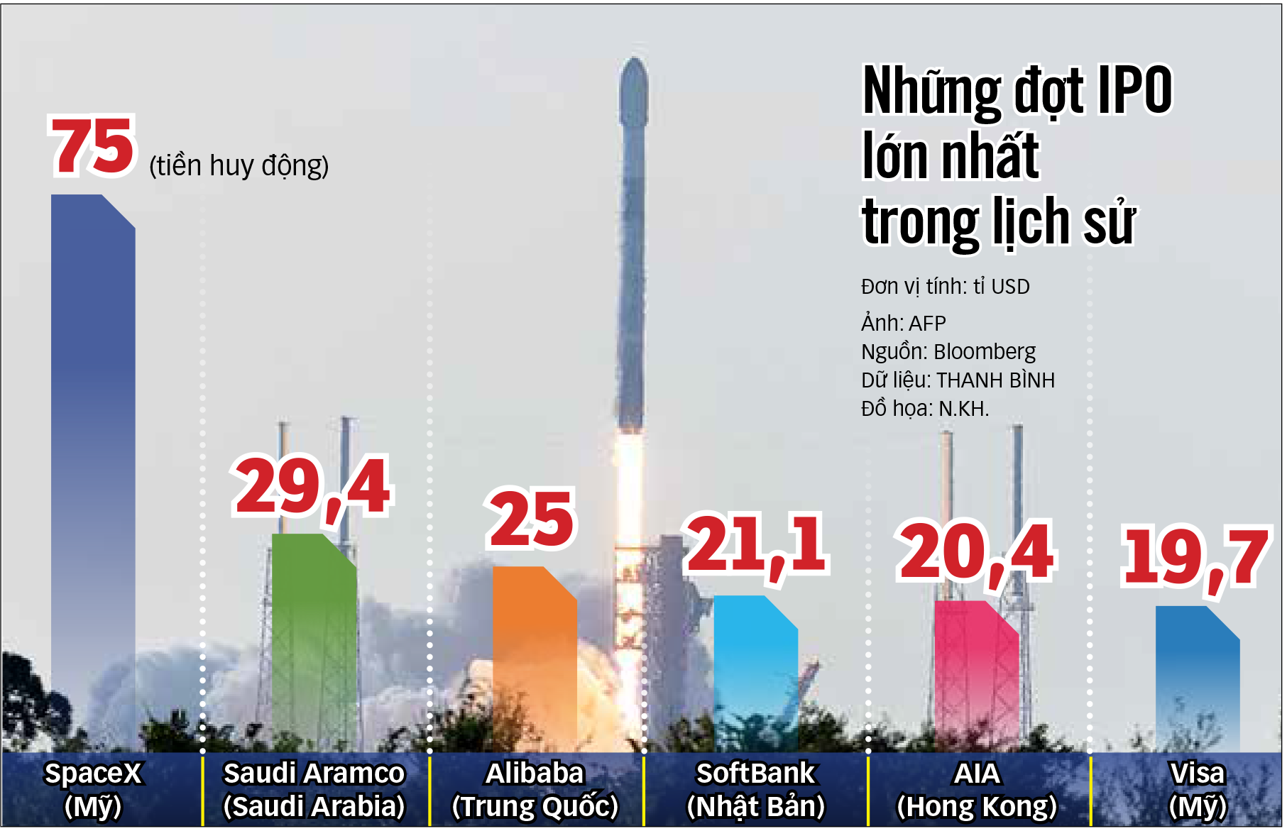 SpaceX giá trị 2.000 tỉ USD: Thực hay ảo? - Ảnh 1. SpaceX - Ảnh 1.