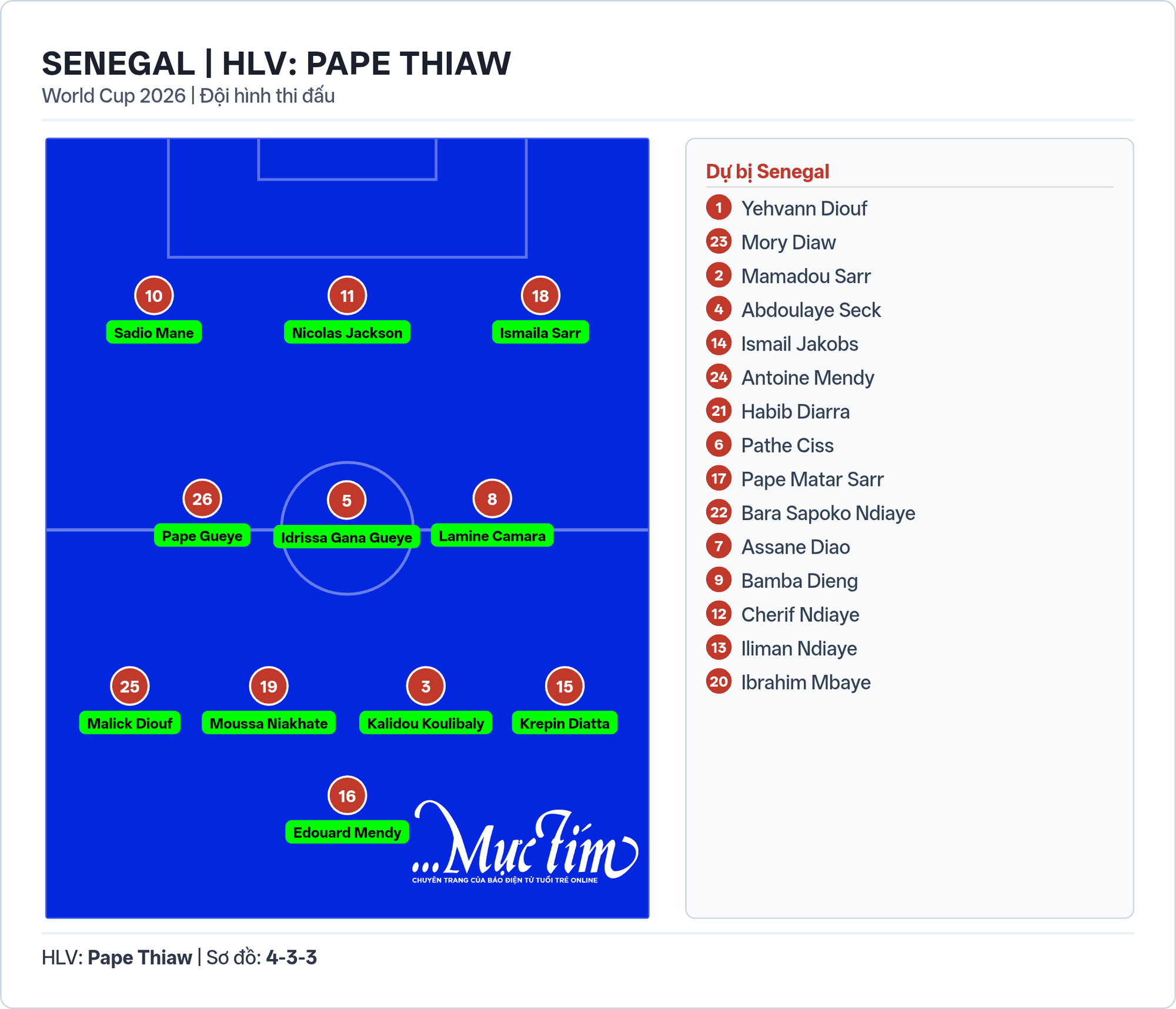 Đội hình ra sân Pháp đấu Senegal: Mbappe, Dembele đá chính- Ảnh 3.